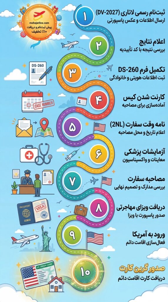 صفرتا صد گرفتن گرین کارت از طریق لاتاری